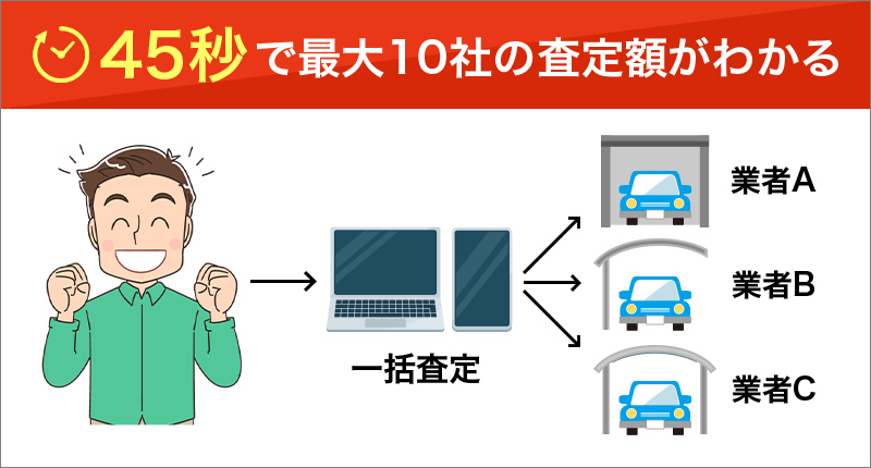 45秒で最大10社の査定額がわかる