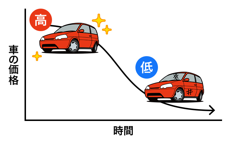 時間が経てばたつほど車の時価は下がり続ける